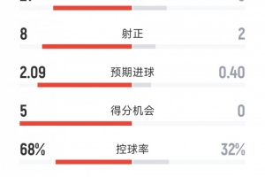 曼城5-1伯恩利全场数据：射门21-9，射正8-2，得分机会5-0