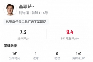 基耶萨本场数据：替补出场打进1球，评分7.3