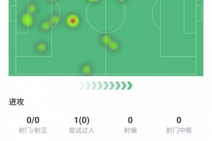 硬汉！拉比奥特本场数据：仅丢失球权8次、传球成功率83.8%