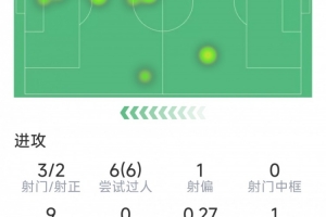 库杜斯本场数据：传射建功，6次过人均成功，1次错失良机
