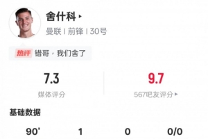 舍什科本场数据：9次对抗成功全场最多+1进球2关键传球，评分7.3