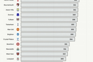 2022-23赛季以来,切尔西英超吃到301张黄牌远超其他球队