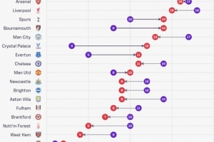 英超球队较上赛季同期积分:水晶宫+9分,阿森纳-1分、利物浦-3分