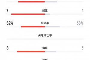 津媒:中国U22面对泰国18次射门却未进球,需开发更多得分点