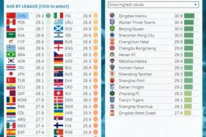 仍居世界“第一”?CIES：中超平均年龄29.3岁仍为全球最高