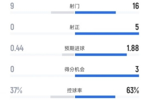 富勒姆0-1阿森纳数据：射门9-16，射正0-5，控球率37%-63%