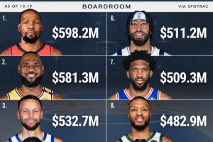 NBA历史总薪资TOP10均为现役球员!杜兰特第一 7人已超5亿美元
