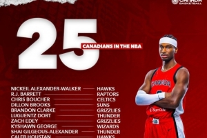 亚历山大领衔!新赛季一共有25位加拿大球员征战NBA!