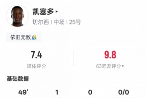 凯塞多本场比赛数据：1射正1进球+传球成功率95.5%，评分7.4