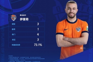 3射1传助海牛逆转国安,官方:萨里奇当选中超第28轮最佳球员