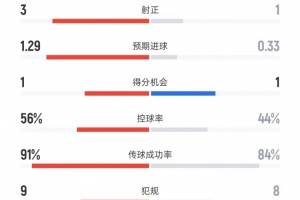 米兰vs亚特兰大数据：射门6比17、射正1比3、控球率44%比56%