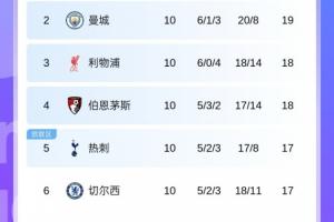 枪手6分领跑遥遥领先！英超第2到第11差4分，第2到第8仅差2分?
