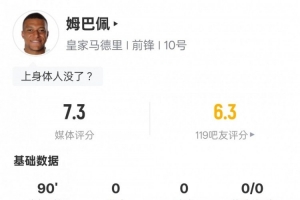 姆巴佩本场数据：5过人成功+10对抗成功均全场最多，评分7.3