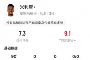 米利唐本场数据：1关键传球9解围+传球成功率96.2%，评分7.3