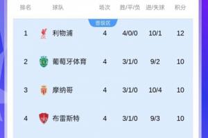 不容马虎!上赛季欧冠半程后前8名仅有4队最终直通,前4有3队翻车