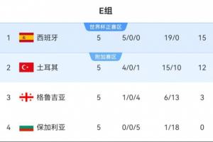 B、E组积分榜:瑞士西班牙均领先3分+净胜球 末轮不惨败=锁定头名