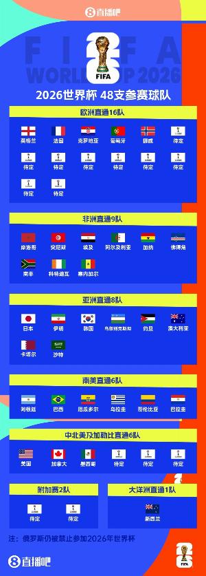 欧洲区形势:匈牙利等26队已出局,北马其顿、威尔士争欧国联名额