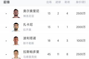 青黄不接!意大利7大前锋身价1.79亿欧,加一起比哈兰德少100万