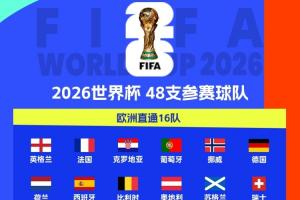 欧洲区世预赛结束!2026世界杯已定39席:新增5队直通!还剩9席!