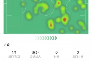 穆勒数据:3次过人+5次抢断,15次对抗成功全场最多,获评7.3分