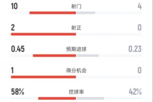国米半场0-0米兰数据：射门10-4，射正2-0，控球率58%-42%