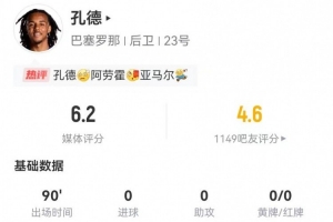 孔德本场1乌龙+3长传+4解围4抢断2拦截 12对抗8成功 仅获6.2分