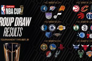 ?️NBA杯晋级形势:勇士火箭开拓者等16队淘汰 雷霆领跑净胜分