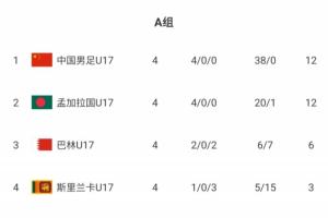 打平即可出线！U16国足居首领先19个净胜球，末轮交手第2孟加拉国
