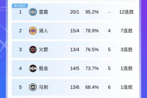 开赛1个月 哪支球队的表现最让你感到意外?？