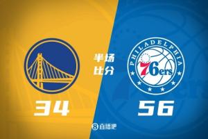 半场-76人56-34领先！马克西18分 库里&巴特勒缺阵勇士首节仅10分