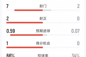 曼城2-0桑德兰半场数据：射门7-2，射正2-0，曼城控球率67%