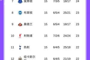 五大联赛榜首之争:巴萨拉开4分,枪手优势仅剩2分,意甲前3差1分