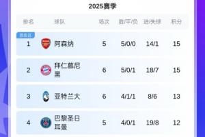 外媒:欧冠拿10分足以晋级附加赛已有14队满足,枪手拜仁锁定前20