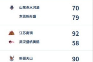 WCBA今日综述:广东豪取四连胜 新疆5人得分上双终止连败