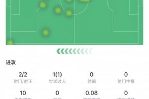 谢尔基本场数据:2次射门2次射正,2次关键传球,获评7.1分