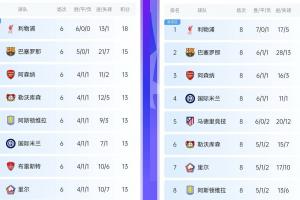 ?前8基本成型？去年欧冠6轮后，前8名仅有1队最终掉出了前8