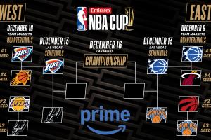 ?冠军争夺一触即发！NBA杯4强出炉：雷霆、马刺、魔术、尼克斯
