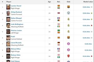 意甲仍0人!足坛17位亿元先生:英超、西甲各7人 德甲2人 法甲1人