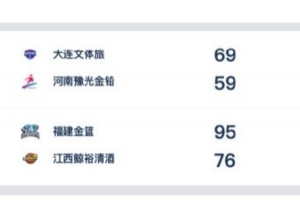 WCBA今日综述:大连文体旅保持不败金身 福建金篮迎赛季首胜