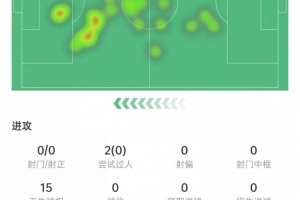 毫无存在感！戴维本场射门过人挂零，7次对抗0成功，获评5.8分