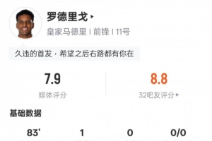 罗德里戈本场数据：1进球1过人成功+传球成功率96.7%，评分7.9