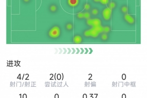 姆伯莫本场数据：4射2正，2次关键传球，2次抢断，评分7.3分
