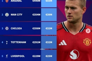 英超BIG6防线平均身价榜：阿森纳5500万欧居首，曼联2100万欧垫底
