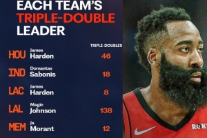 NBA各队队史三双王!威少排名雷霆&奇才队史第一!
