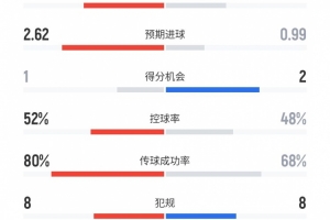 曼联2-1伯恩茅斯半场数据：射门17比7，预期进球2.62比0.99