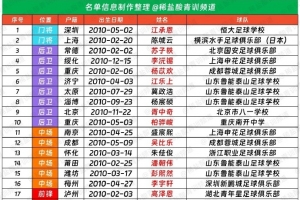 U15国足东亚杯名单:大卫挂帅,泰山足校5人、申花3人