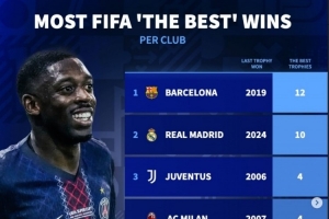 各俱乐部球员获FIFA年度最佳次数:巴萨12次居首,皇马10次第二