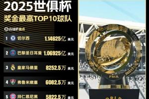 还不如世俱杯?世界杯48队分7.27亿美元奖金,世俱杯32队分10亿