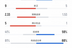 尤文vs罗马数据：射门13比14、进球机会5比1、控球率41%比59%