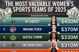 福布斯公布女子运动队估值!纽约自由人4亿刀第一 WNBA占据前五